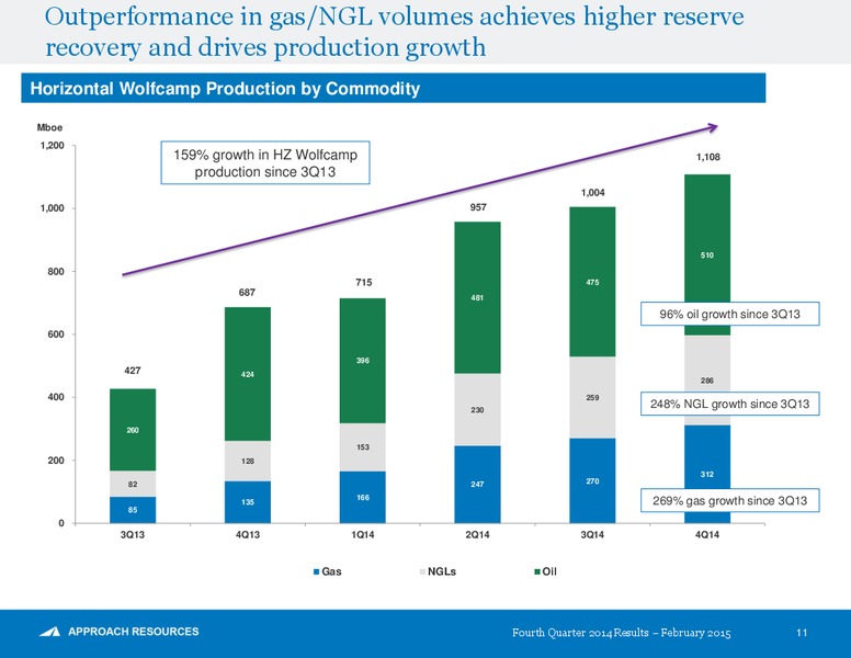 Fourth Quarter And Full Year 2014 Results – Approach Resources, Inc. – slide 10