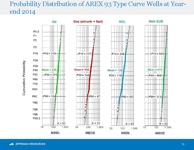 Fourth Quarter And Full Year 2014 Results – Approach Resources, Inc. – slide 12