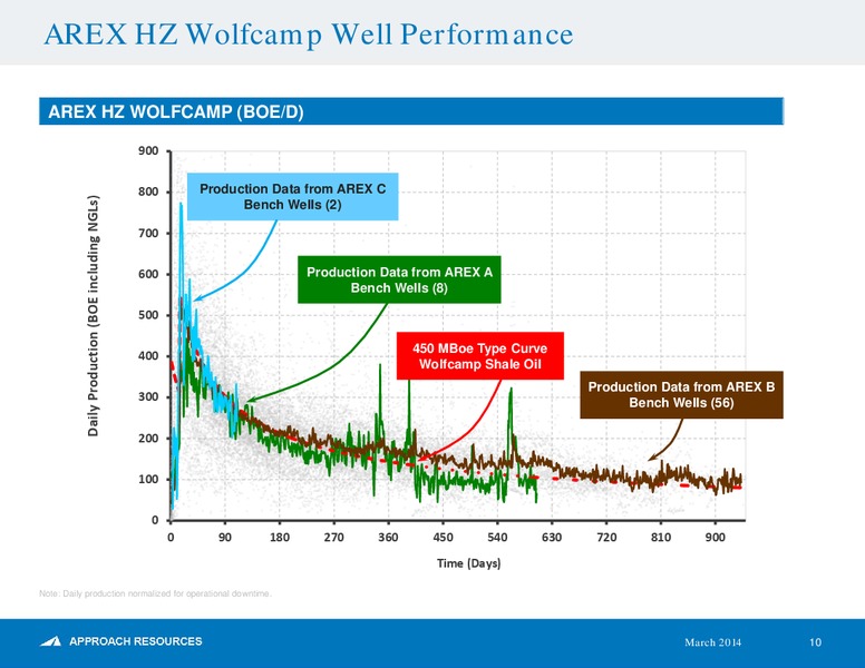 Howard Weil 42nd Annual Energy Conference – Approach Resources, Inc. – slide 9