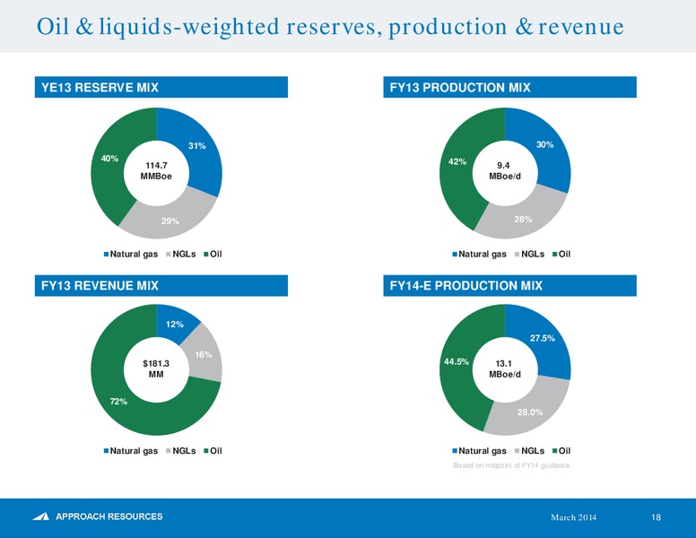 Howard Weil 42nd Annual Energy Conference – Approach Resources, Inc. – slide 17