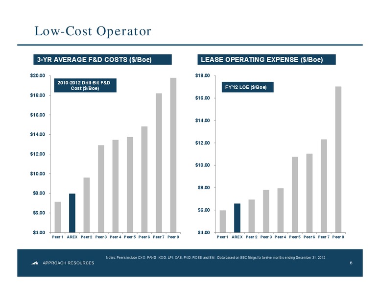 IPAAS OIL & GAS INVESTMENT SYMPOSIUM – Approach Resources, Inc. – slide 5