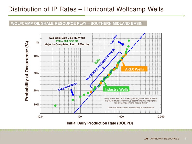 IPAA Oil & Gas Investment Symposium – Approach Resources, Inc. – slide 7