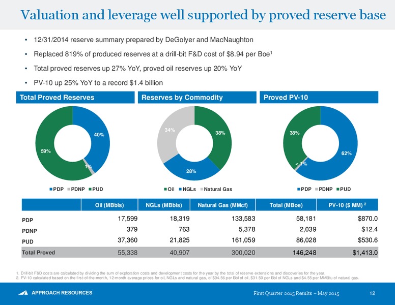 Q1 2015 EARNINGS CALL – Approach Resources, Inc. – slide 11