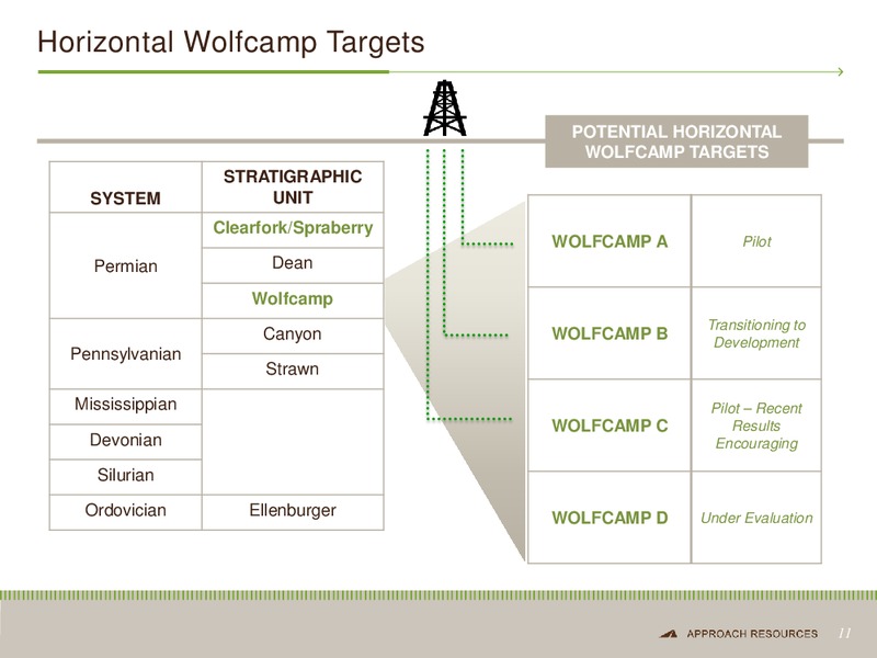 DUG CONFERENCE – Approach Resources, Inc. – slide 10