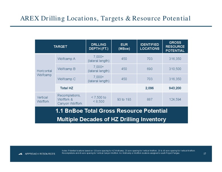 Investor Presentation – Approach Resources, Inc. – slide 16