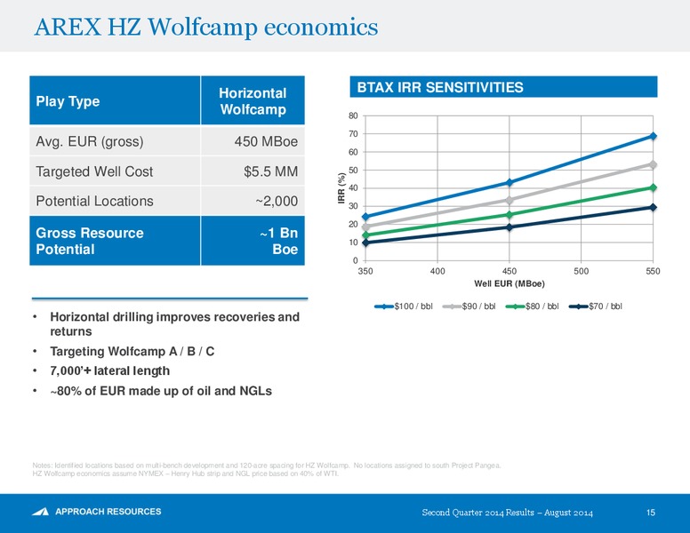2Q 2014 Results – Approach Resources, Inc. – slide 14