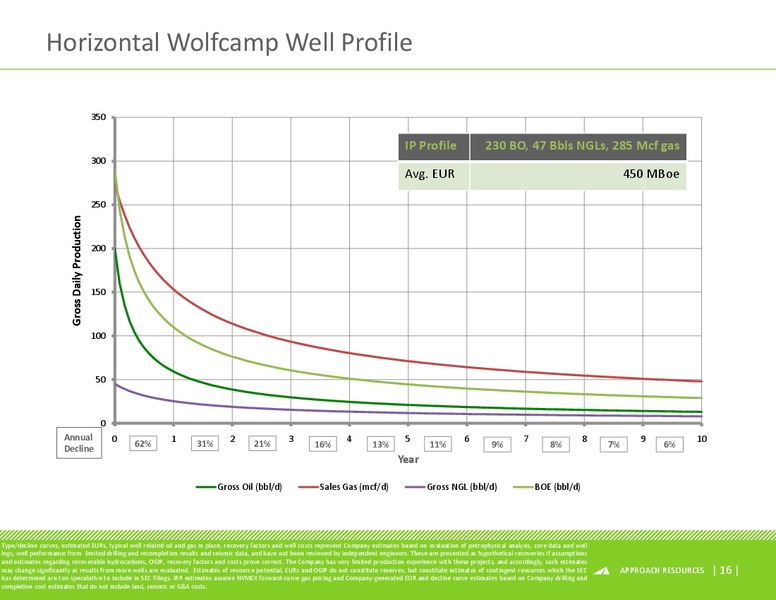 ENERCOMS THE OIL & GAS CONFERENCE – Approach Resources, Inc. – slide 15