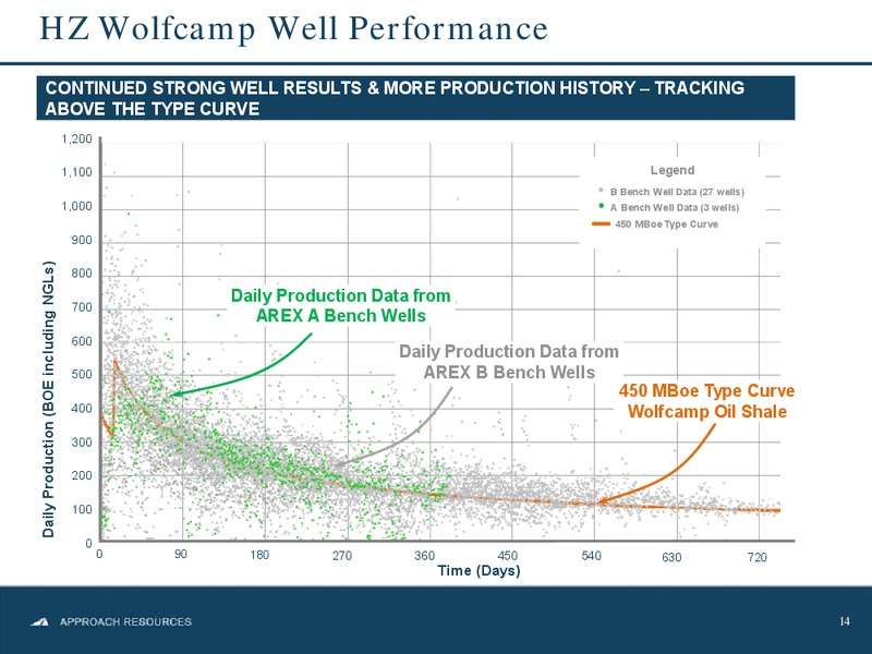 Johnson Rice Energy Conference – Approach Resources, Inc. – slide 13