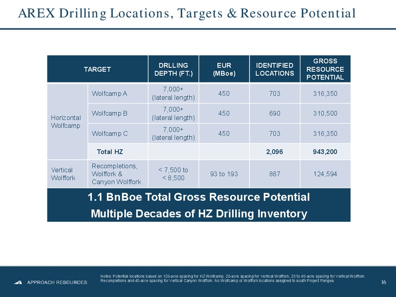 Johnson Rice Energy Conference – Approach Resources, Inc. – slide 15