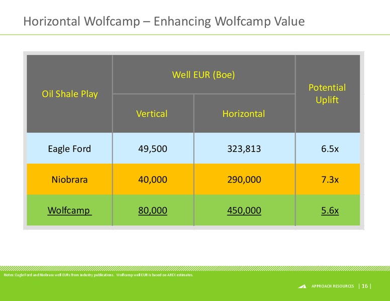 CANACCORD GENUITY 5TH ANNUAL GLOBAL ENERGY CONFERENCE – Approach Resources, Inc. – slide 15