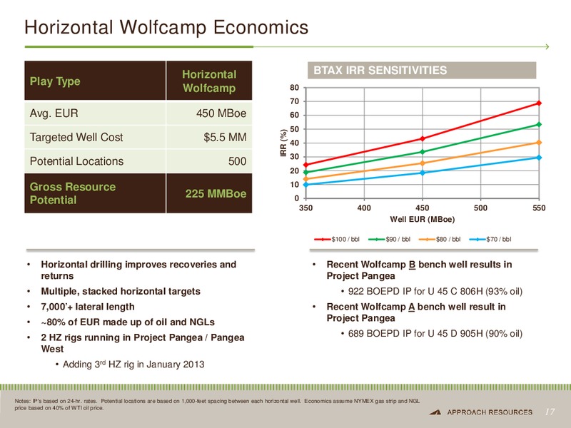 Investor Presentation – Approach Resources, Inc. – slide 16