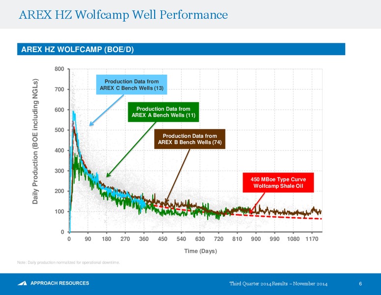 3Q 2014 Results – Approach Resources, Inc. – slide 5