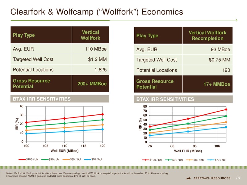 BAML 2012 GLOBAL ENERGY CONFERENCE – Approach Resources, Inc. – slide 17
