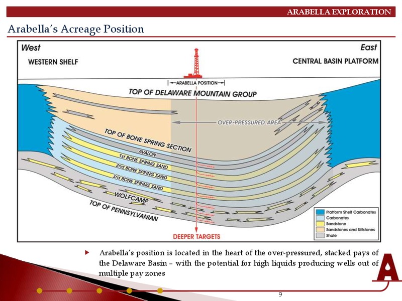 INVESTOR PRESENTATION – Arabella Exploration Inc. – slide 8