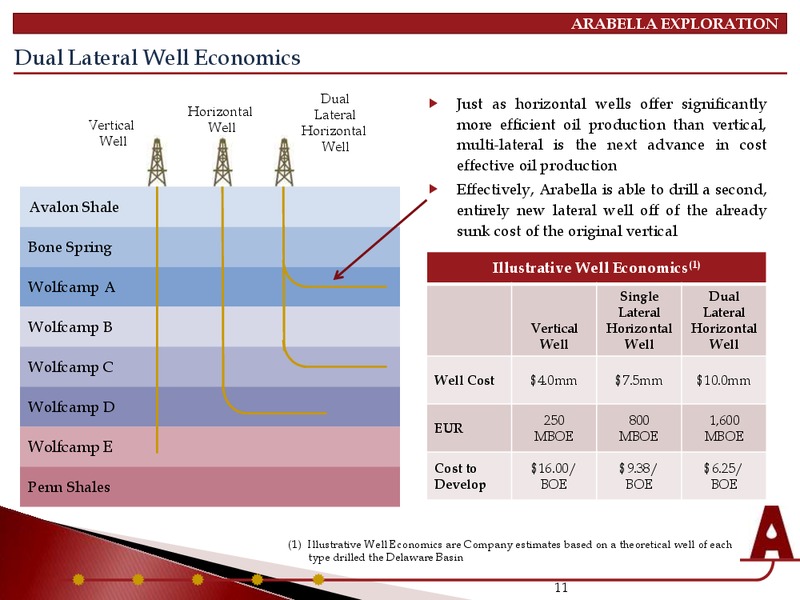 INVESTOR PRESENTATION – Arabella Exploration Inc. – slide 10