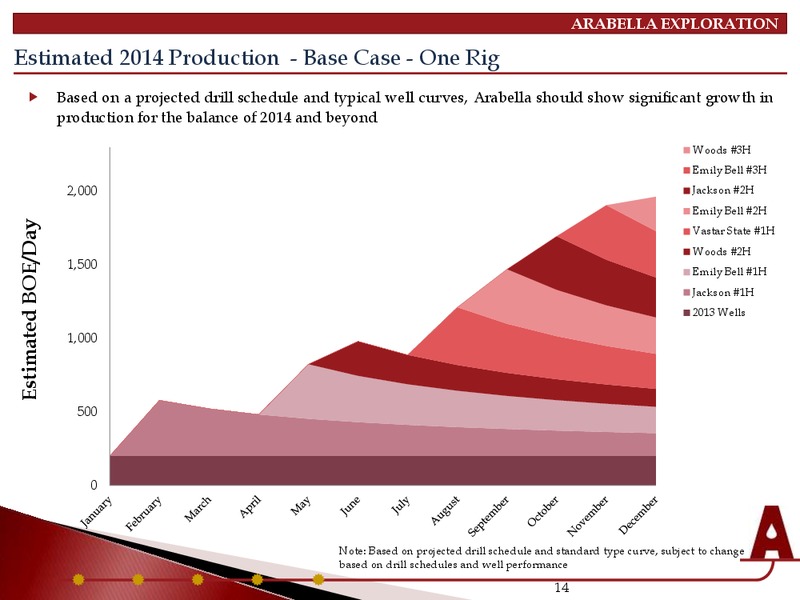 INVESTOR PRESENTATION – Arabella Exploration Inc. – slide 13