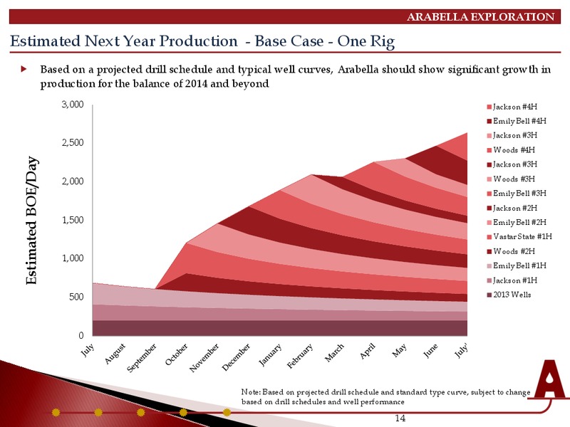 INVESTOR PRESENTATION – Arabella Exploration Inc. – slide 13