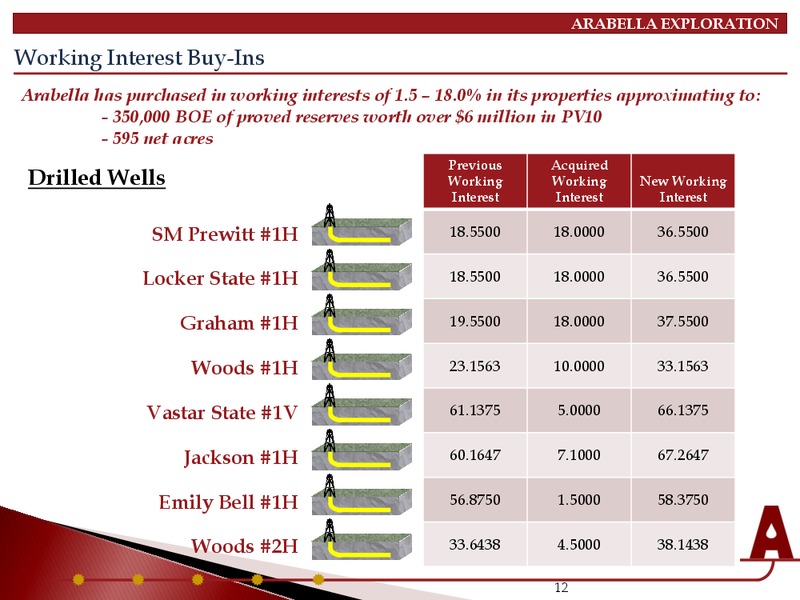 INVESTOR PRESENTATION – Arabella Exploration Inc. – slide 10
