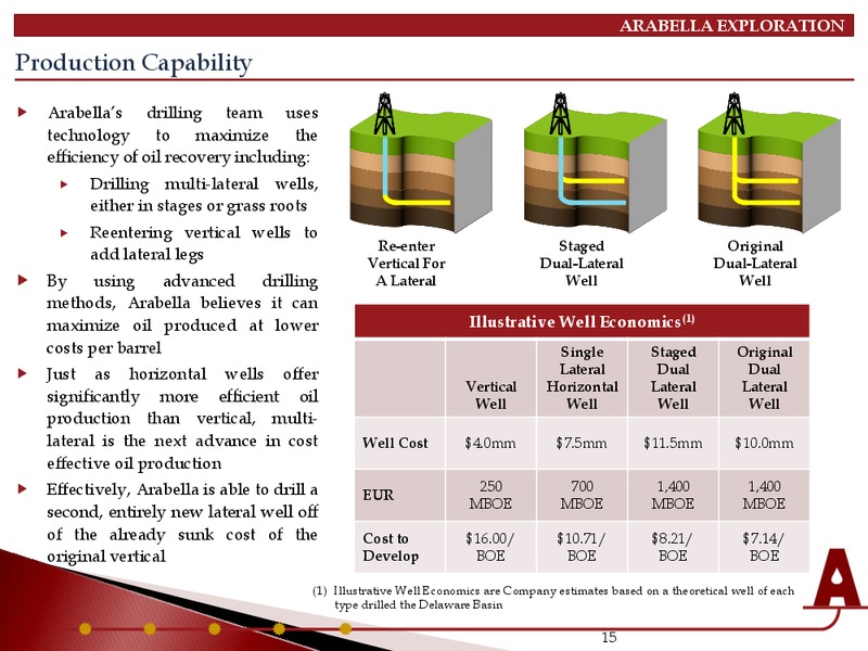 INVESTOR PRESENTATION – Arabella Exploration Inc. – slide 13