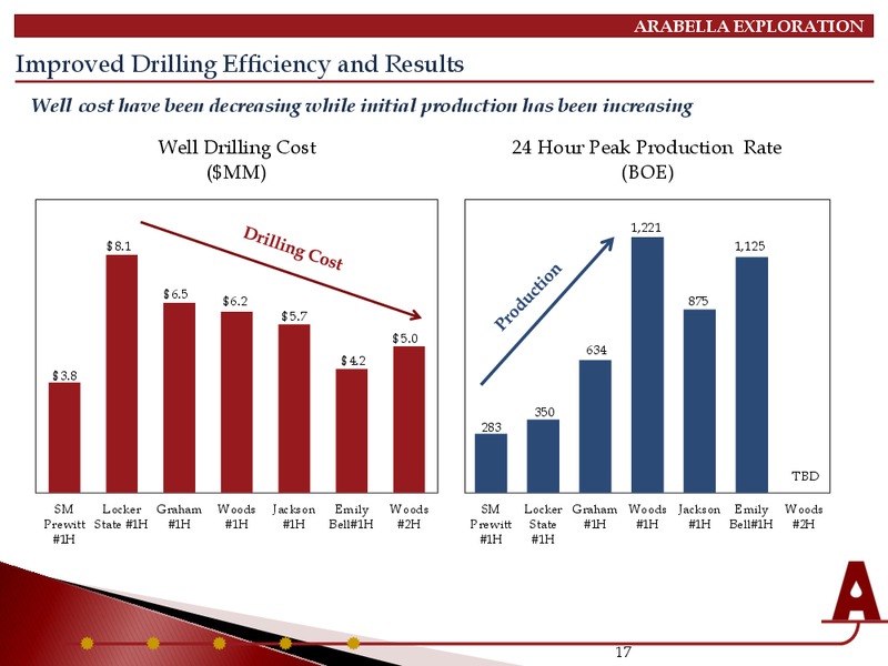 INVESTOR PRESENTATION – Arabella Exploration Inc. – slide 15