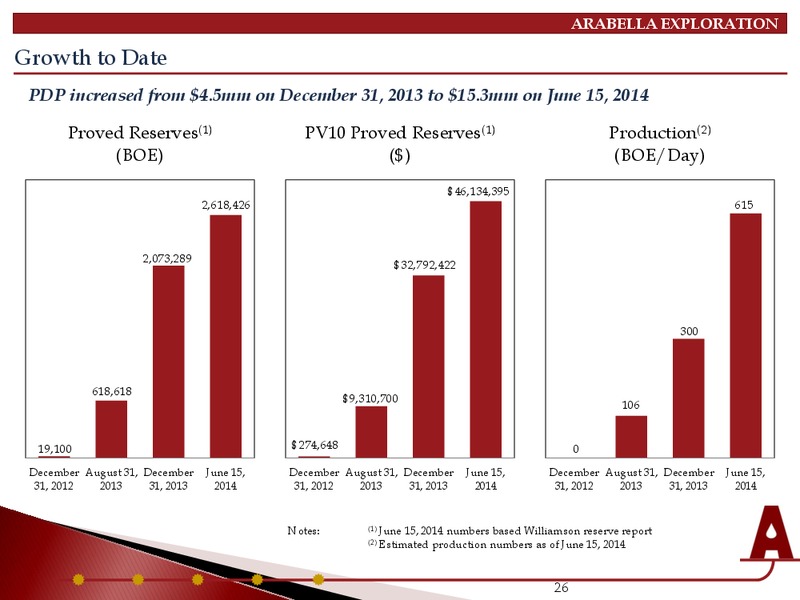 INVESTOR PRESENTATION – Arabella Exploration Inc. – slide 22