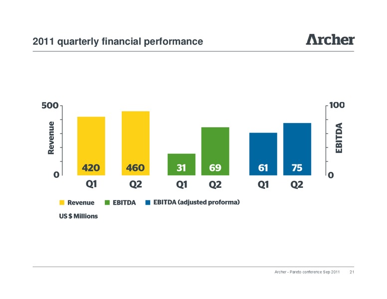 Pareto Conference – Archer Petroleum – slide 20