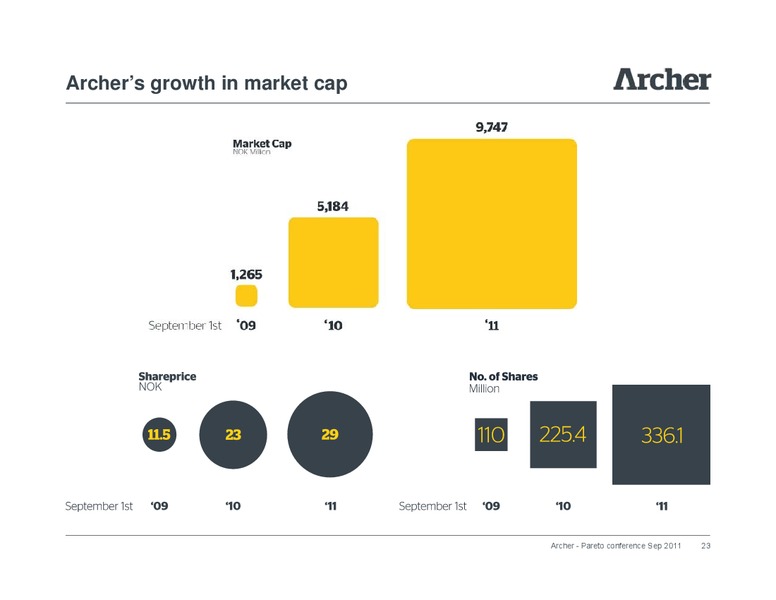 Pareto Conference – Archer Petroleum – slide 22