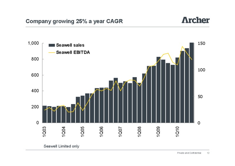 INVESTOR PRESENTATION – Archer Well Services – slide 12