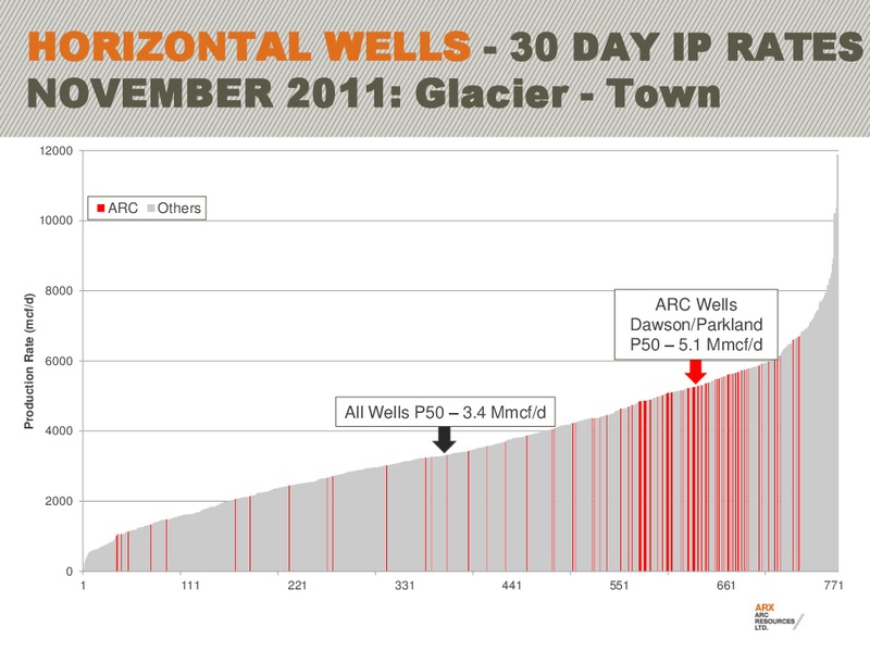 CIBC 15TH ANNUAL WHISTLER INSTITUTIONAL INVESTOR CONFERENCE – Arc Resources Ltd. – slide 22