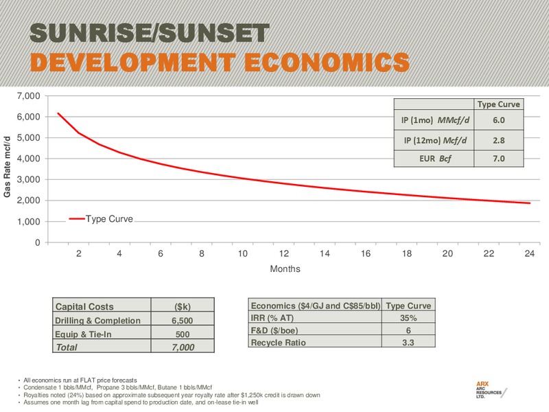 CIBC 15TH ANNUAL WHISTLER INSTITUTIONAL INVESTOR CONFERENCE – Arc Resources Ltd. – slide 43