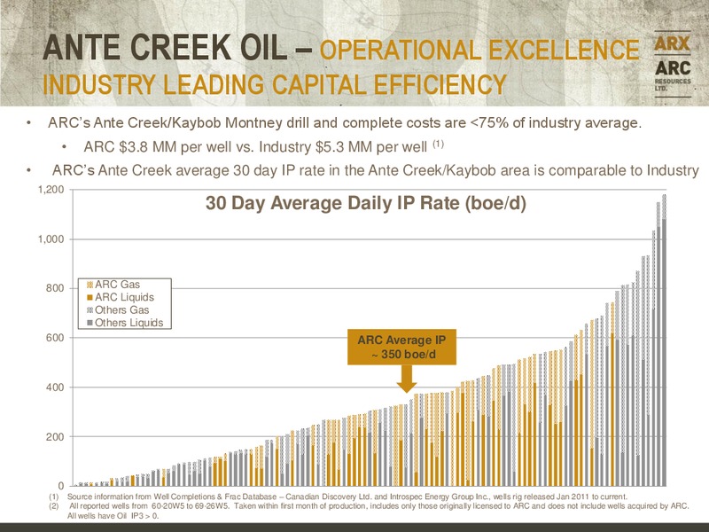 CREDIT SUISSE ENERGY SUMMIT – Arc Resources Ltd. – slide 22