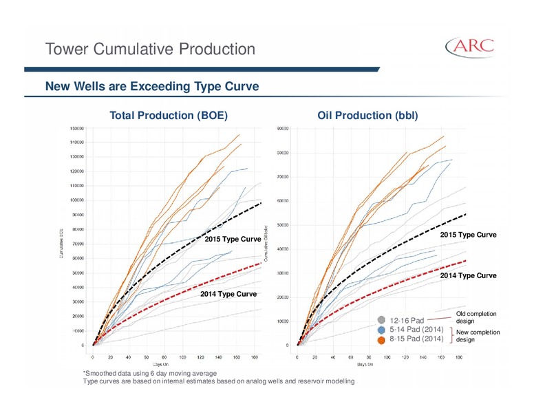 February 2015 Investor Presentation – Arc Resources Ltd. – slide 47