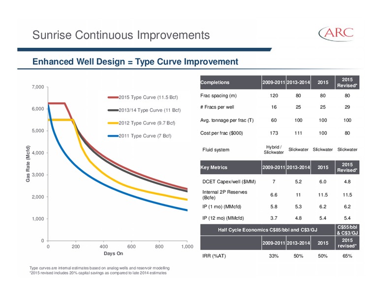 February 2015 Investor Presentation – Arc Resources Ltd. – slide 56