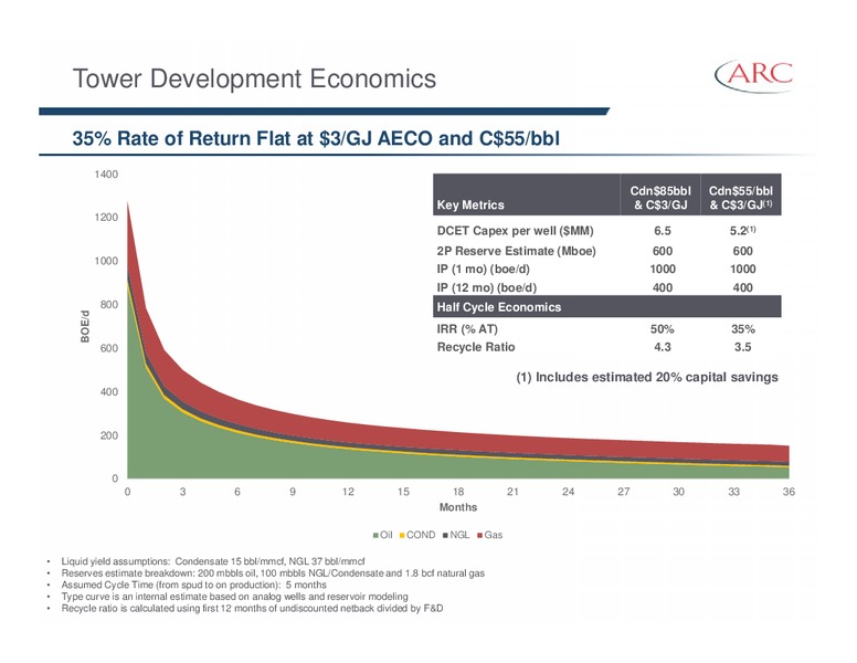 March 2015 Investor Presentation – Arc Resources Ltd. – slide 44