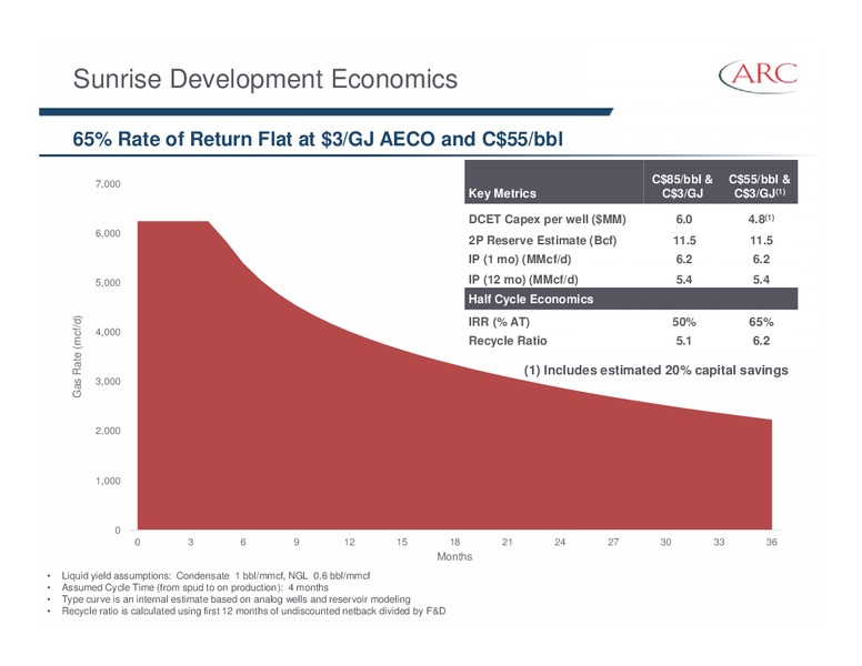 March 2015 Investor Presentation – Arc Resources Ltd. – slide 56