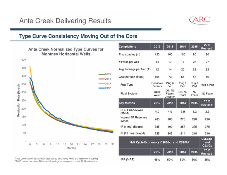 March 2015 Investor Presentation – Arc Resources Ltd. – slide 63