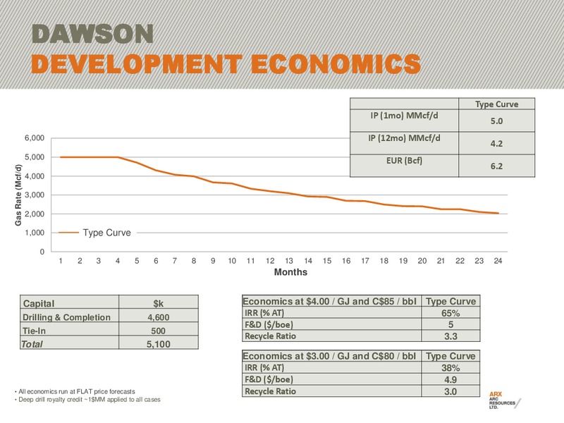 FIRSTENERGY EAST COAST ENERGY CONFERENCE – Arc Resources Ltd. – slide 30