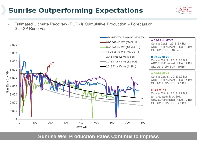 EAST COAST ENERGY CONFERENCE – Arc Resources Ltd. – slide 31