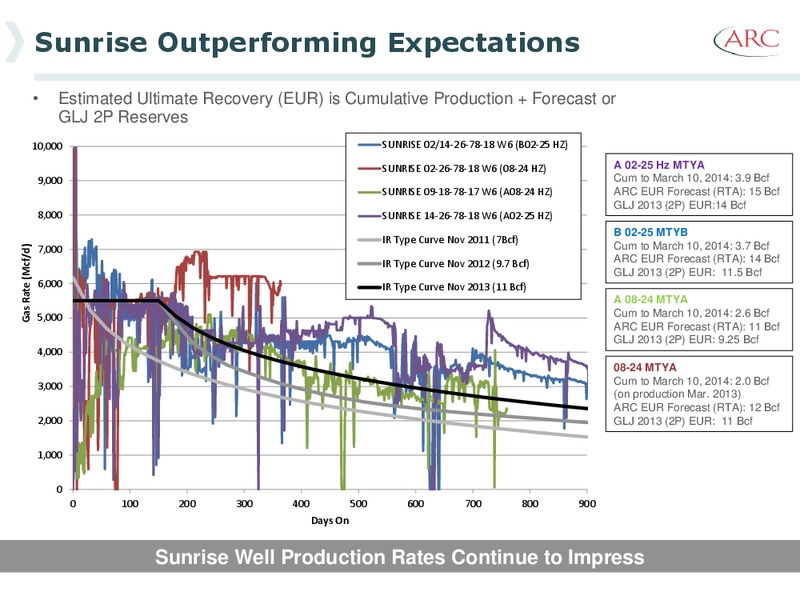 Howard Weil Energy Conference – Arc Resources Ltd. – slide 32