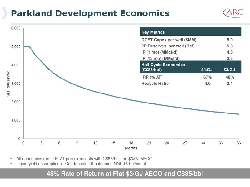 INVESTOR PRESENTATION – Arc Resources Ltd. – slide 42