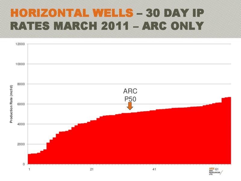 CIBC 2011 ENERGY & INFRASTRUCTURE CONFERENCE – Arc Resources Ltd. – slide 19