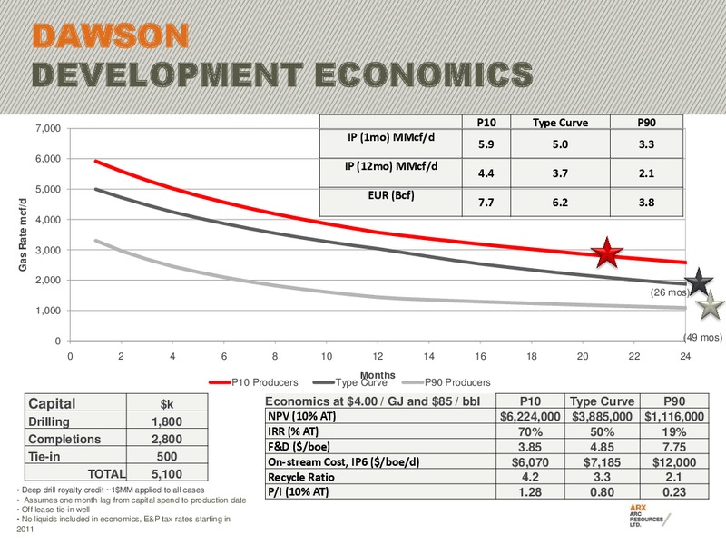CIBC 2011 ENERGY & INFRASTRUCTURE CONFERENCE – Arc Resources Ltd. – slide 22