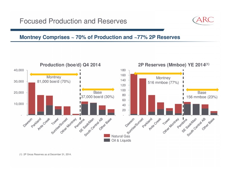 APRIL 2015 INVESTOR PRESENTATION – Arc Resources Ltd. – slide 18