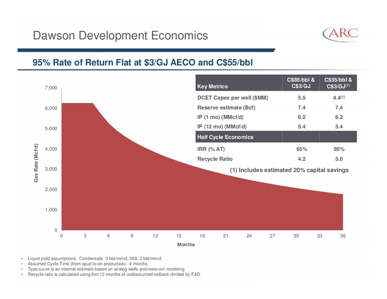 APRIL 2015 INVESTOR PRESENTATION – Arc Resources Ltd. – slide 36