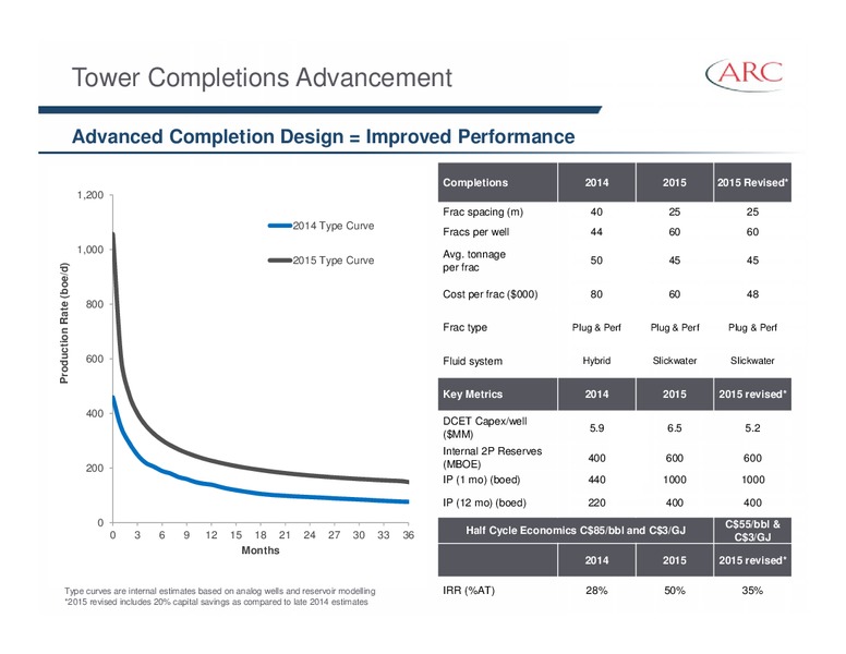 APRIL 2015 INVESTOR PRESENTATION – Arc Resources Ltd. – slide 43