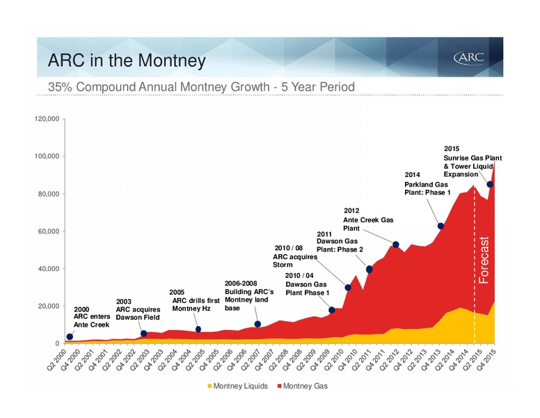 MAY 2015 INVESTOR PRESENTATION – Arc Resources Ltd. – slide 33