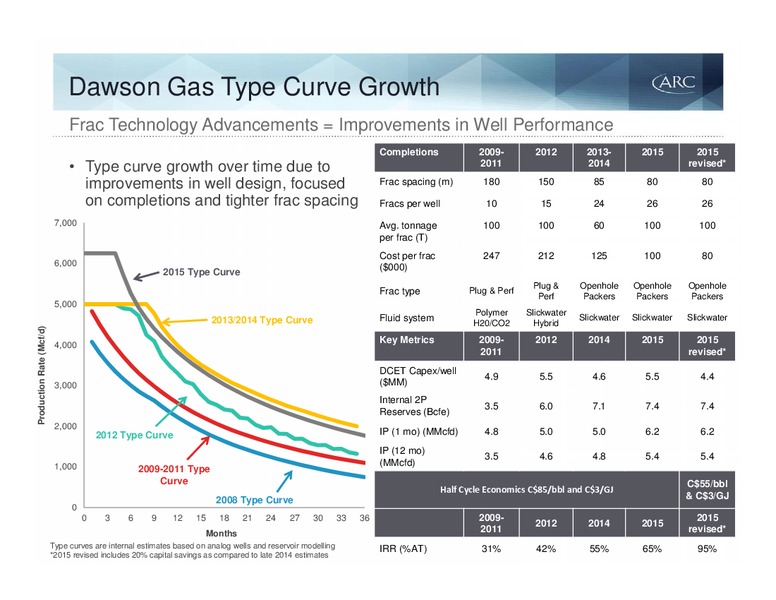 MAY 2015 INVESTOR PRESENTATION – Arc Resources Ltd. – slide 42