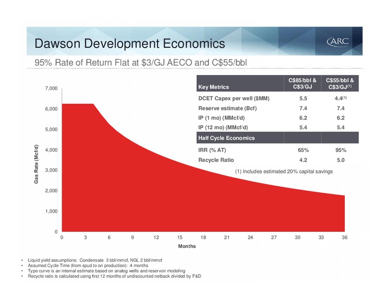MAY 2015 INVESTOR PRESENTATION – Arc Resources Ltd. – slide 43