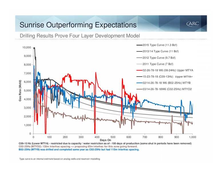 MAY 2015 INVESTOR PRESENTATION – Arc Resources Ltd. – slide 62