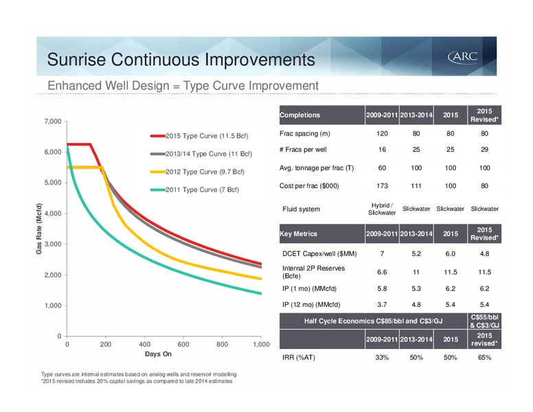 MAY 2015 INVESTOR PRESENTATION – Arc Resources Ltd. – slide 63